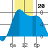 Lopez Island Ferry tide chart for Wednesday, November 20, 2024