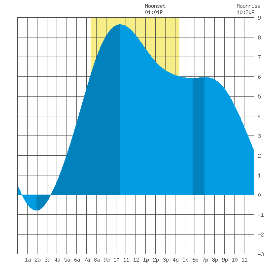 Lopez Island Ferry tide chart for Thursday, November 21, 2024