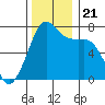 Lopez Island Ferry tide chart for Thursday, November 21, 2024