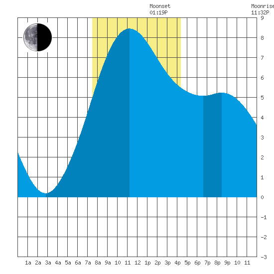 Lopez Island Ferry tide chart for Friday, November 22, 2024