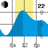 Lopez Island Ferry tide chart for Friday, November 22, 2024