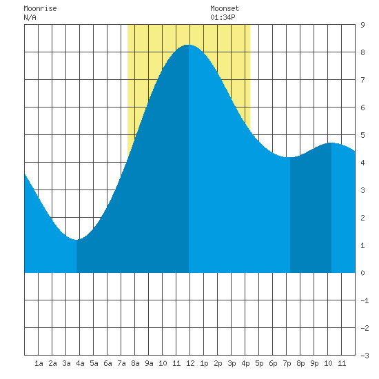 Lopez Island Ferry tide chart for Saturday, November 23, 2024