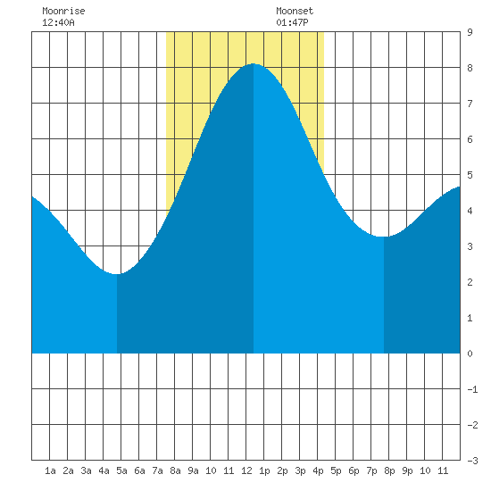 Lopez Island Ferry tide chart for Sunday, November 24, 2024