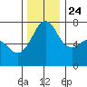 Lopez Island Ferry tide chart for Sunday, November 24, 2024