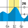 Lopez Island Ferry tide chart for Tuesday, November 26, 2024