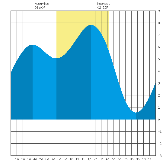 Lopez Island Ferry tide chart for Wednesday, November 27, 2024