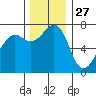 Lopez Island Ferry tide chart for Wednesday, November 27, 2024