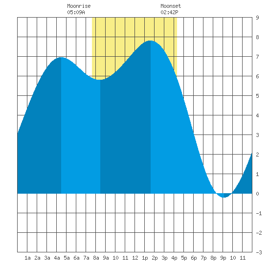 Lopez Island Ferry tide chart for Thursday, November 28, 2024
