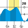 Lopez Island Ferry tide chart for Thursday, November 28, 2024