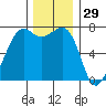 Lopez Island Ferry tide chart for Friday, November 29, 2024