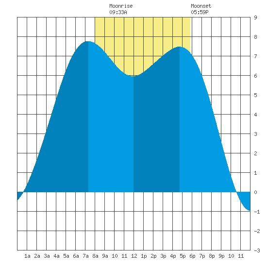 Lopez Island Ferry tide chart for Saturday, November 2, 2024
