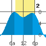 Lopez Island Ferry tide chart for Saturday, November 2, 2024