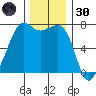 Lopez Island Ferry tide chart for Saturday, November 30, 2024