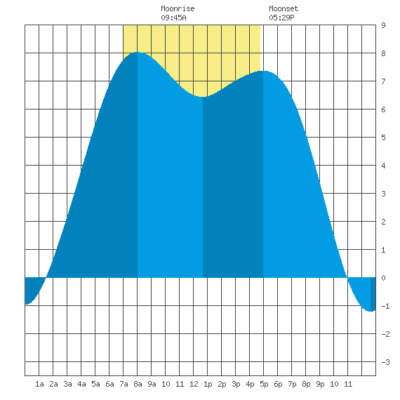 Lopez Island Ferry tide chart for Sunday, November 3, 2024