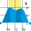 Lopez Island Ferry tide chart for Sunday, November 3, 2024