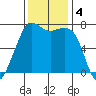 Lopez Island Ferry tide chart for Monday, November 4, 2024