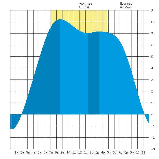 Lopez Island Ferry tide chart for Tuesday, November 5, 2024