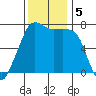 Lopez Island Ferry tide chart for Tuesday, November 5, 2024