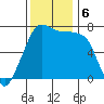 Lopez Island Ferry tide chart for Wednesday, November 6, 2024