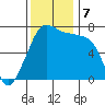 Lopez Island Ferry tide chart for Thursday, November 7, 2024