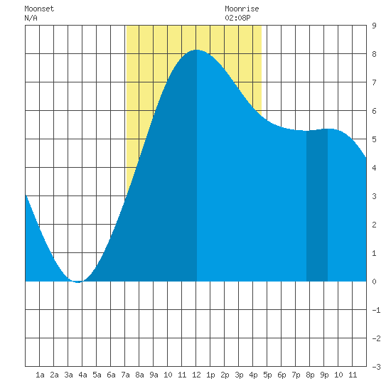 Lopez Island Ferry tide chart for Saturday, November 9, 2024