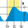 Lopez Island Ferry tide chart for Saturday, November 9, 2024