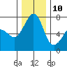 Lopez Island Ferry tide chart for Tuesday, December 10, 2024