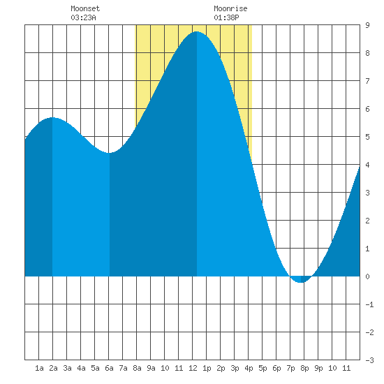 Lopez Island Ferry tide chart for Wednesday, December 11, 2024