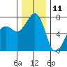 Lopez Island Ferry tide chart for Wednesday, December 11, 2024