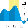 Lopez Island Ferry tide chart for Thursday, December 12, 2024
