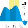 Lopez Island Ferry tide chart for Friday, December 13, 2024