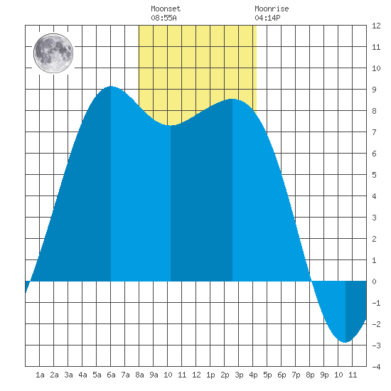 Lopez Island Ferry tide chart for Sunday, December 15, 2024