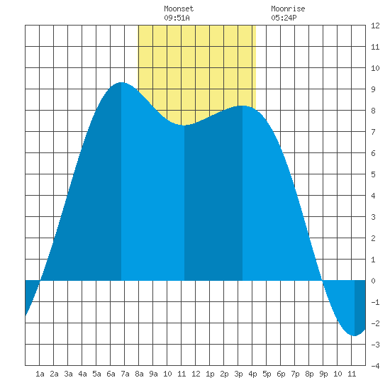 Lopez Island Ferry tide chart for Monday, December 16, 2024