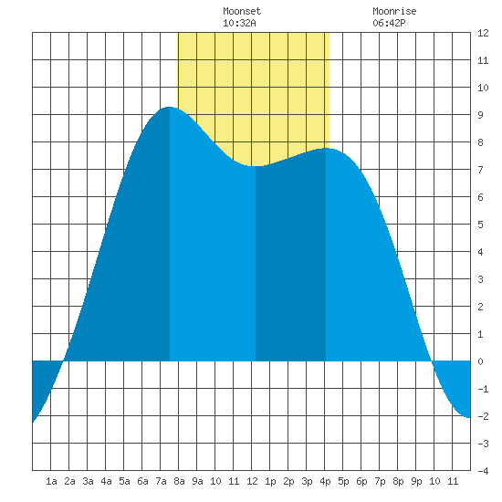 Lopez Island Ferry tide chart for Tuesday, December 17, 2024