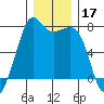 Lopez Island Ferry tide chart for Tuesday, December 17, 2024