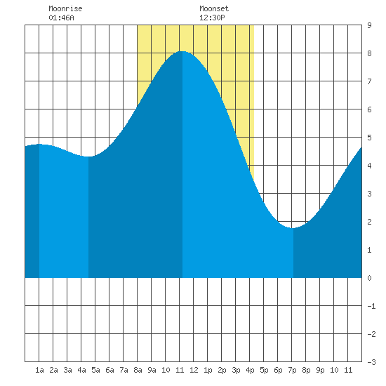 Lopez Island Ferry tide chart for Tuesday, December 24, 2024