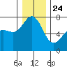 Lopez Island Ferry tide chart for Tuesday, December 24, 2024