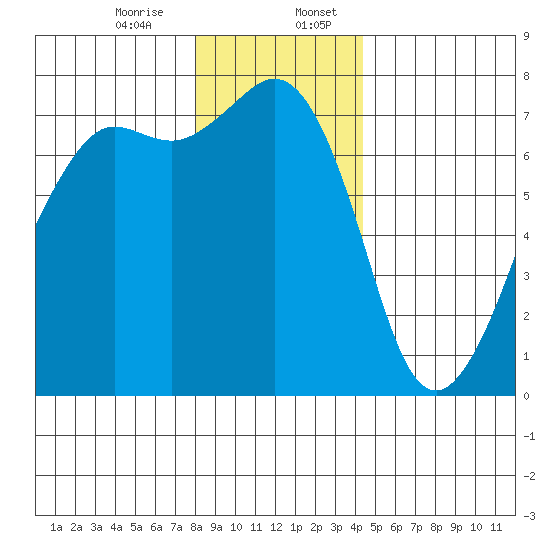 Lopez Island Ferry tide chart for Thursday, December 26, 2024