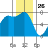 Lopez Island Ferry tide chart for Thursday, December 26, 2024