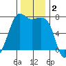 Lopez Island Ferry tide chart for Monday, December 2, 2024