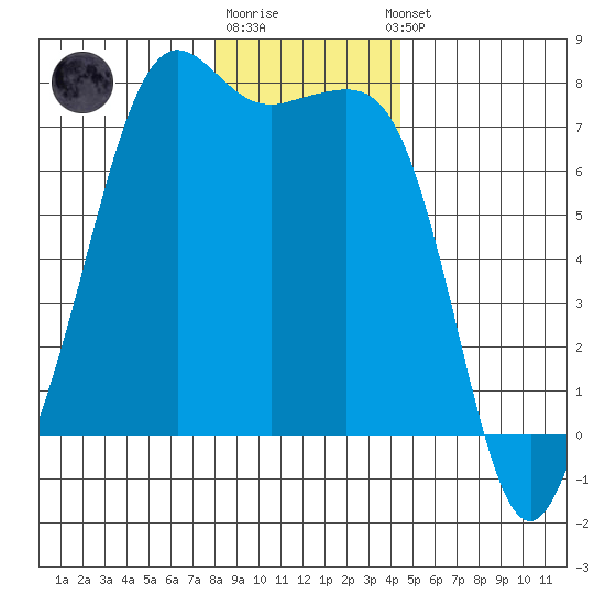Lopez Island Ferry tide chart for Monday, December 30, 2024
