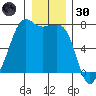 Lopez Island Ferry tide chart for Monday, December 30, 2024