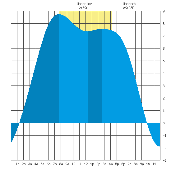 Lopez Island Ferry tide chart for Tuesday, December 3, 2024
