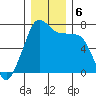 Lopez Island Ferry tide chart for Friday, December 6, 2024
