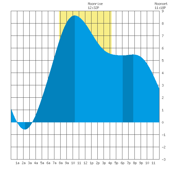 Lopez Island Ferry tide chart for Saturday, December 7, 2024