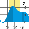 Lopez Island Ferry tide chart for Saturday, December 7, 2024