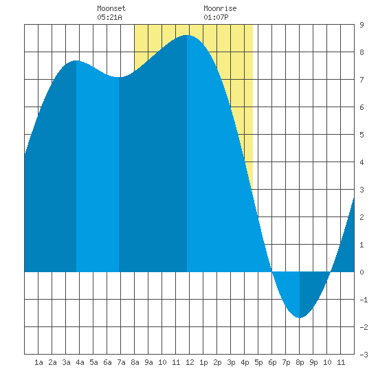 Lopez Island Ferry tide chart for Friday, January 10, 2025