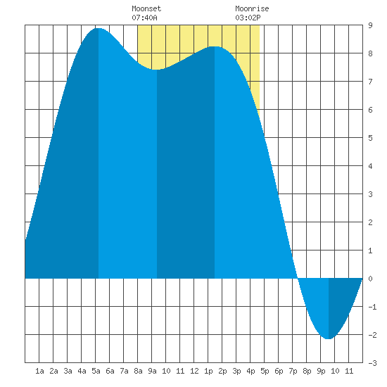 Lopez Island Ferry tide chart for Sunday, January 12, 2025