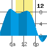 Lopez Island Ferry tide chart for Sunday, January 12, 2025