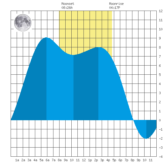 Lopez Island Ferry tide chart for Monday, January 13, 2025